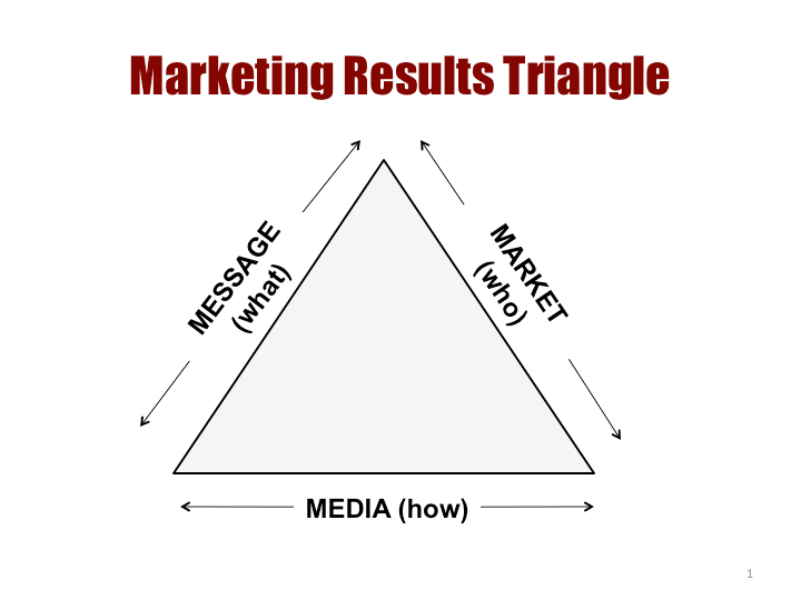 The 3M Marketing Triangle – Builders Coach